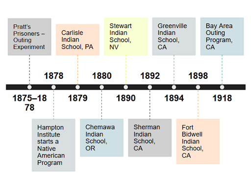 Timeline by Dr Keliiaa