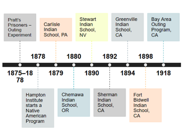 Timeline by Dr Keliiaa